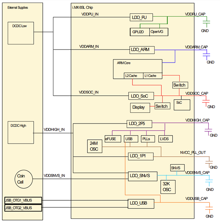 Schéma de principe - NXP Semiconductors Processeurs d'applications i.MX 6SoloLite